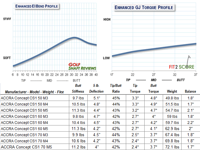 ACCRA Concept CS1 Golf Shaft Review | Golf Shaft Reviews 2016